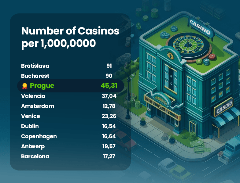 Casinos per Person Chart