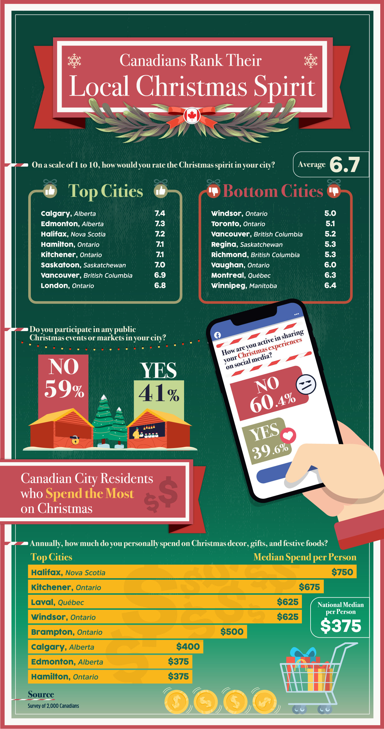 Canadians Rank Their Local Christmas Spirit