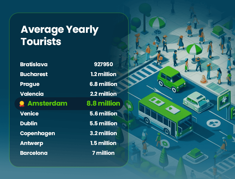 Average Yearly Tourists Chart