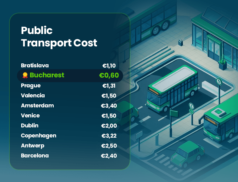 Public Transport Cost Chart
