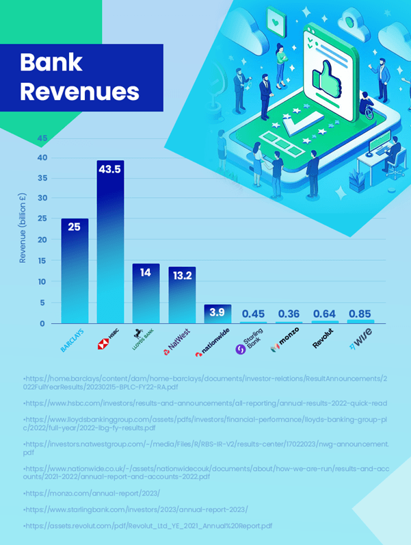 Bank Revenues