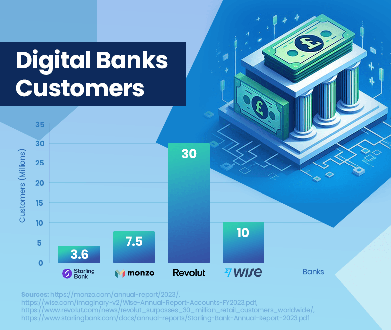 Digital Bank Customers