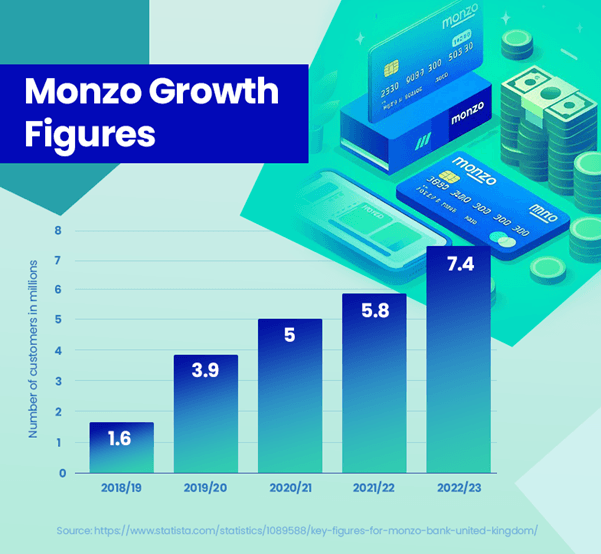 Mozo Growth Figures