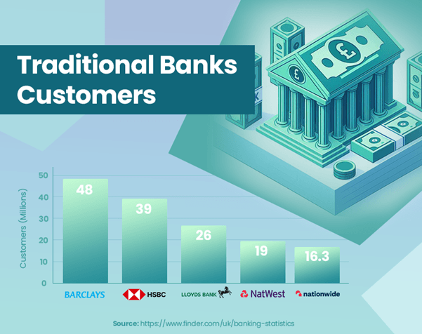 Traditional Bank Customers