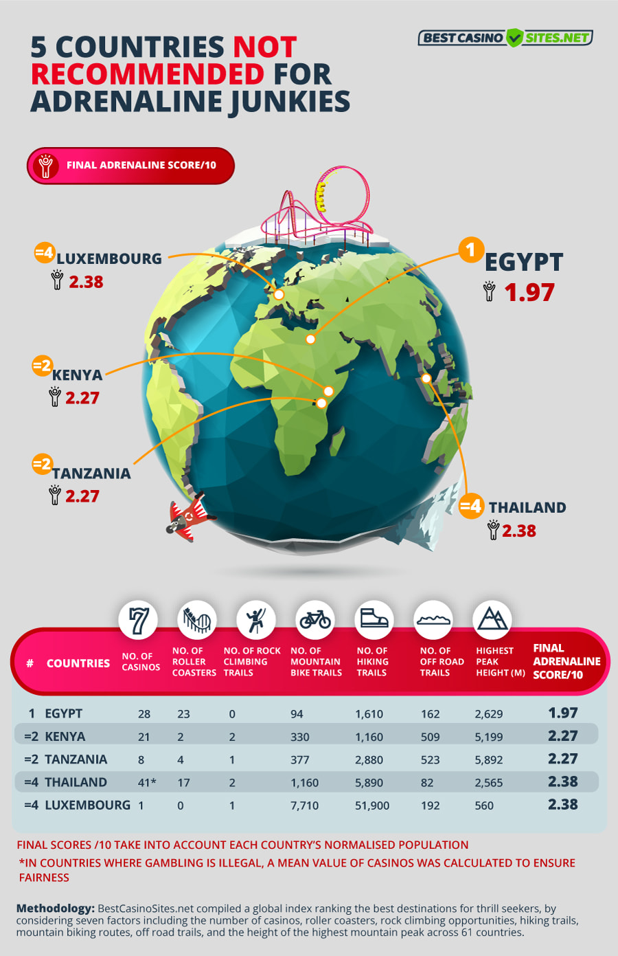 not recommended countries for thrill seekers