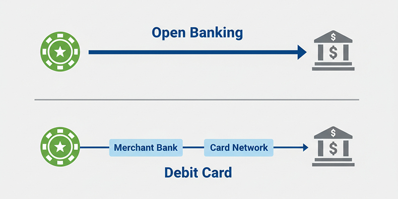 Diagram comparing the direct open banking route with the multi-step debit card network route